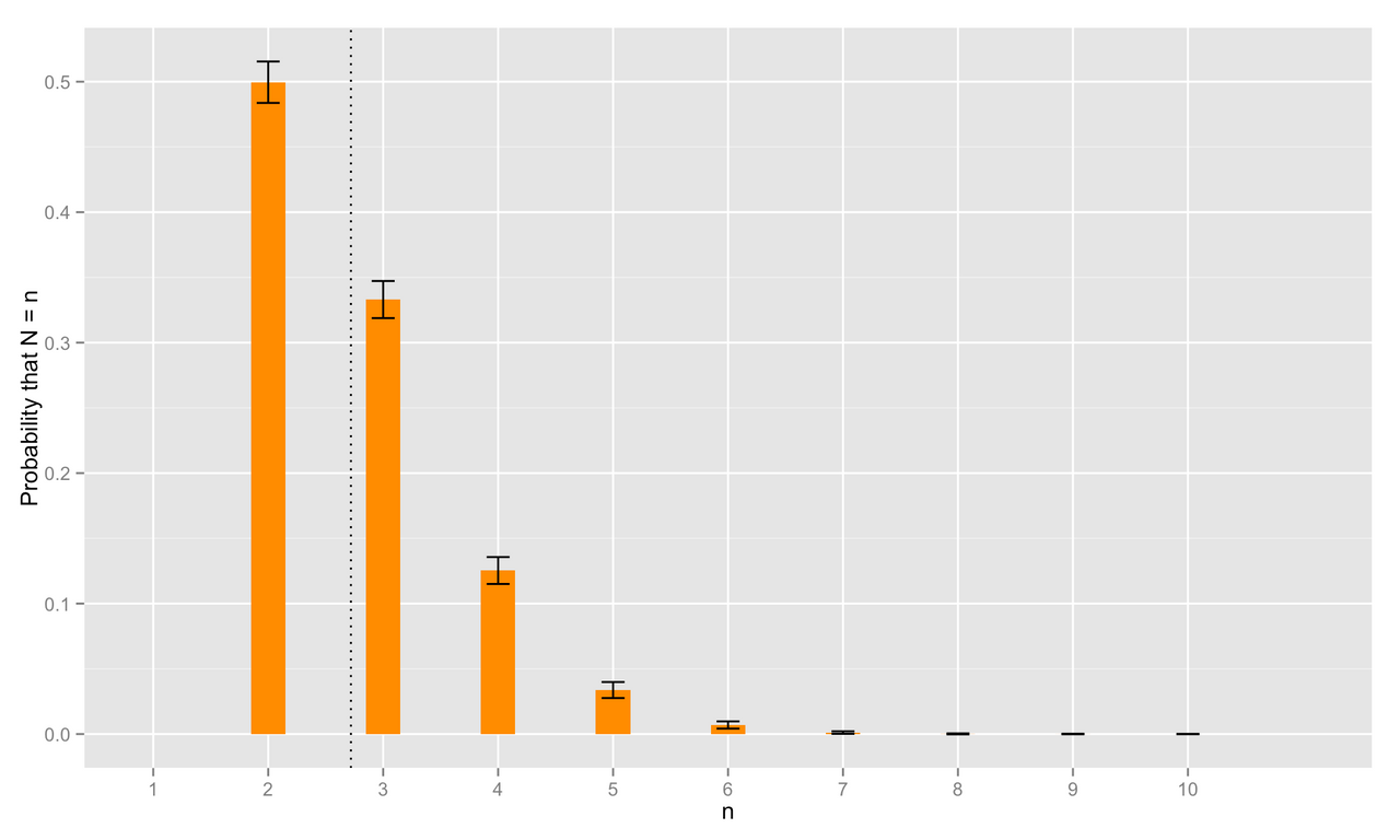 Probability that big N equals little n