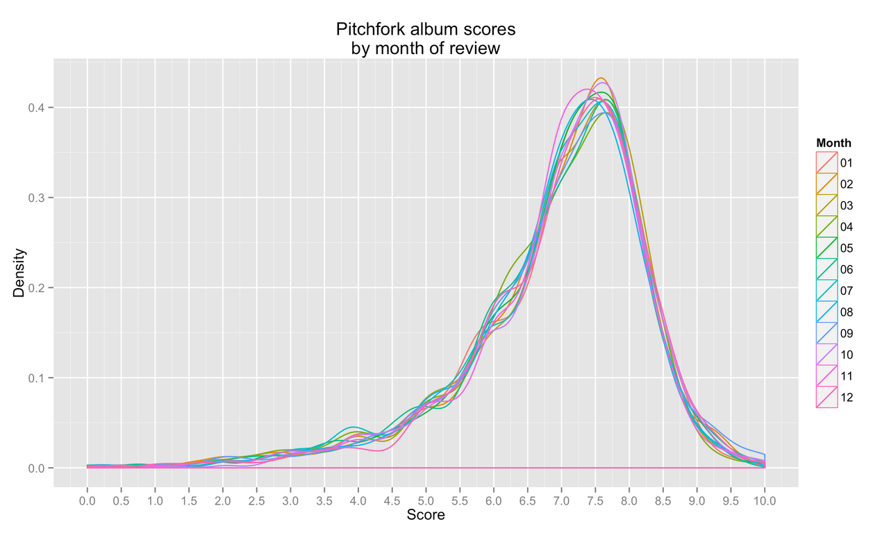 density of scores by month