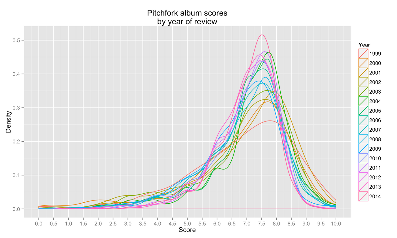 density of scores by year