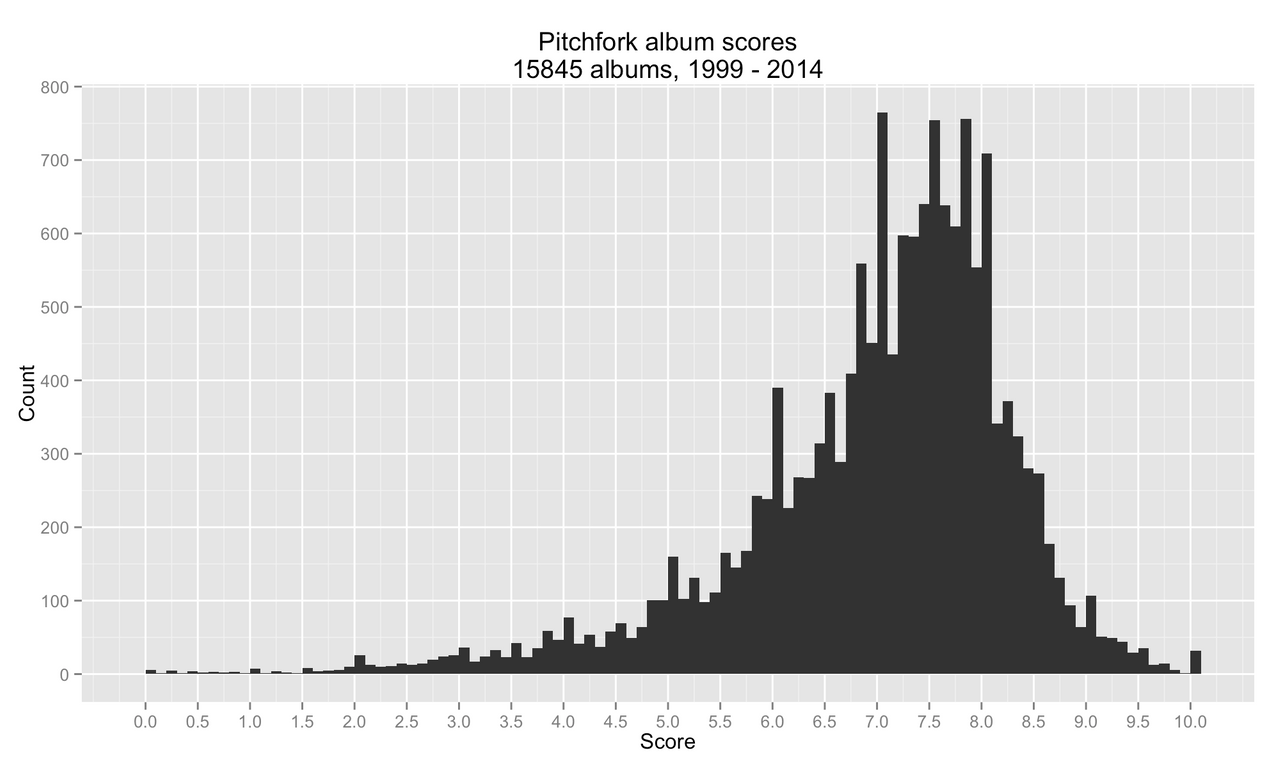 histogram of all scores