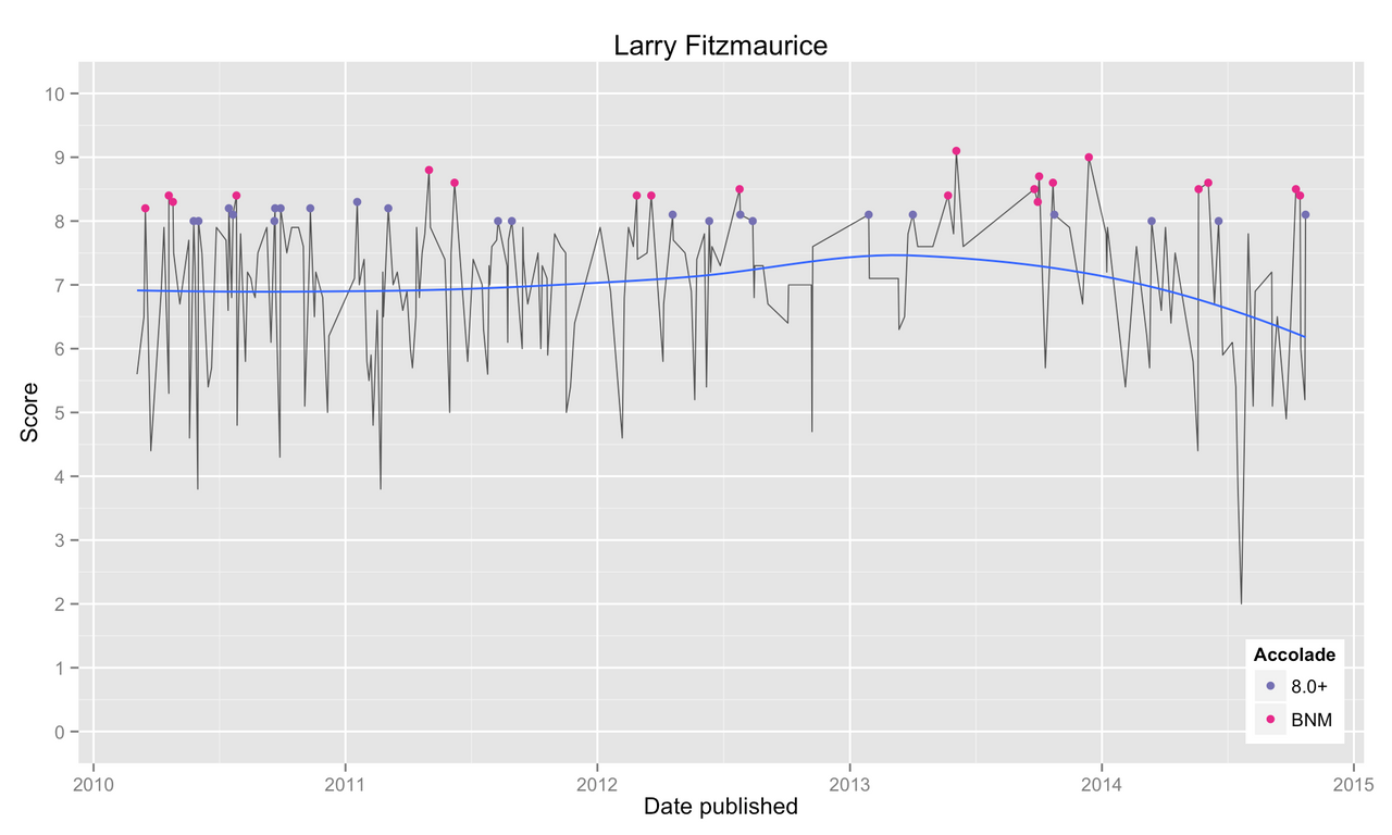 larry fitzmaurice