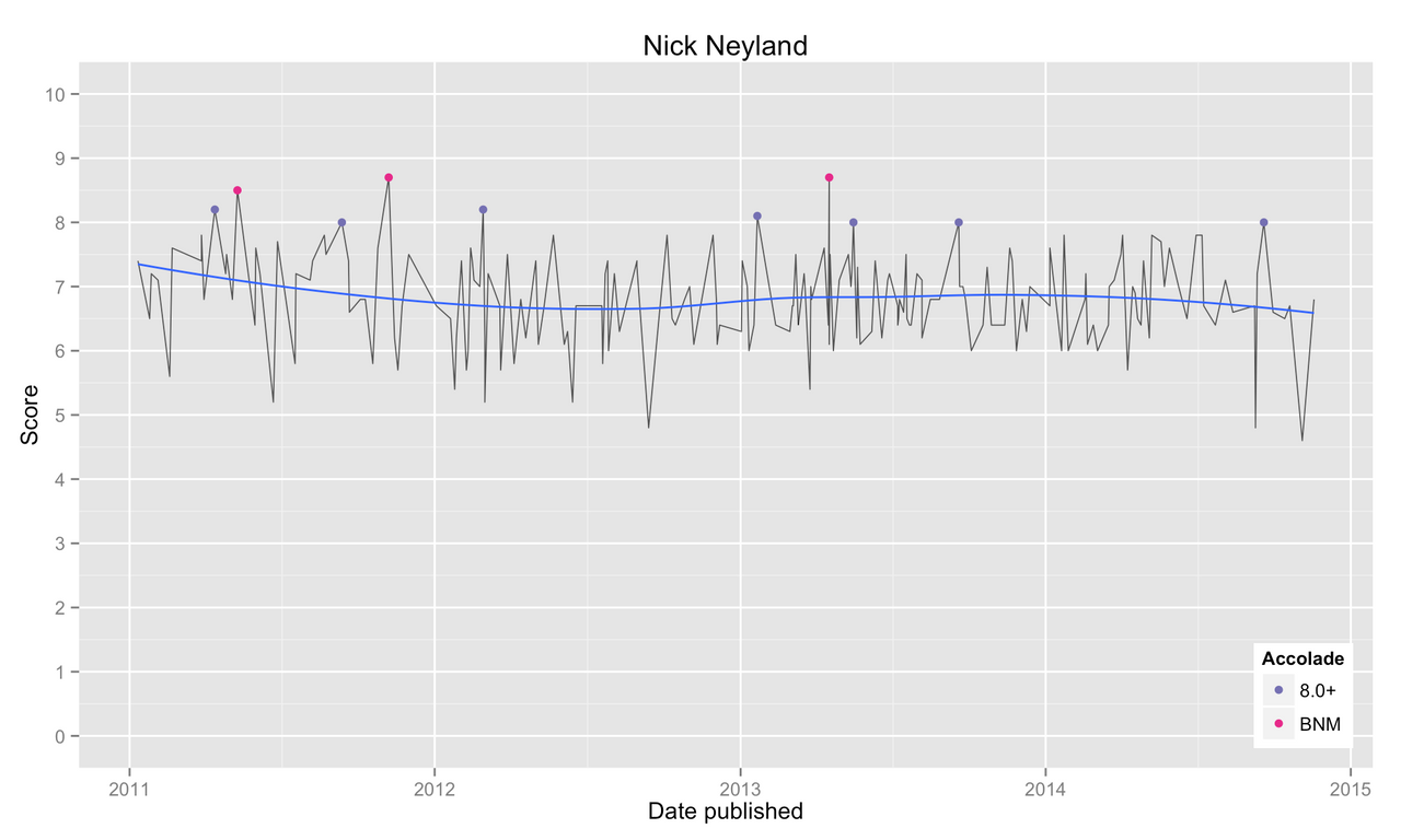 nick neyland