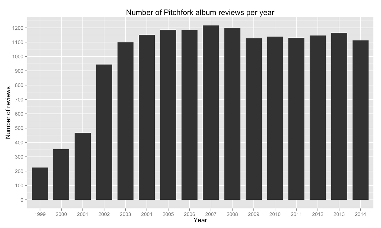 number of albums reviewed per year