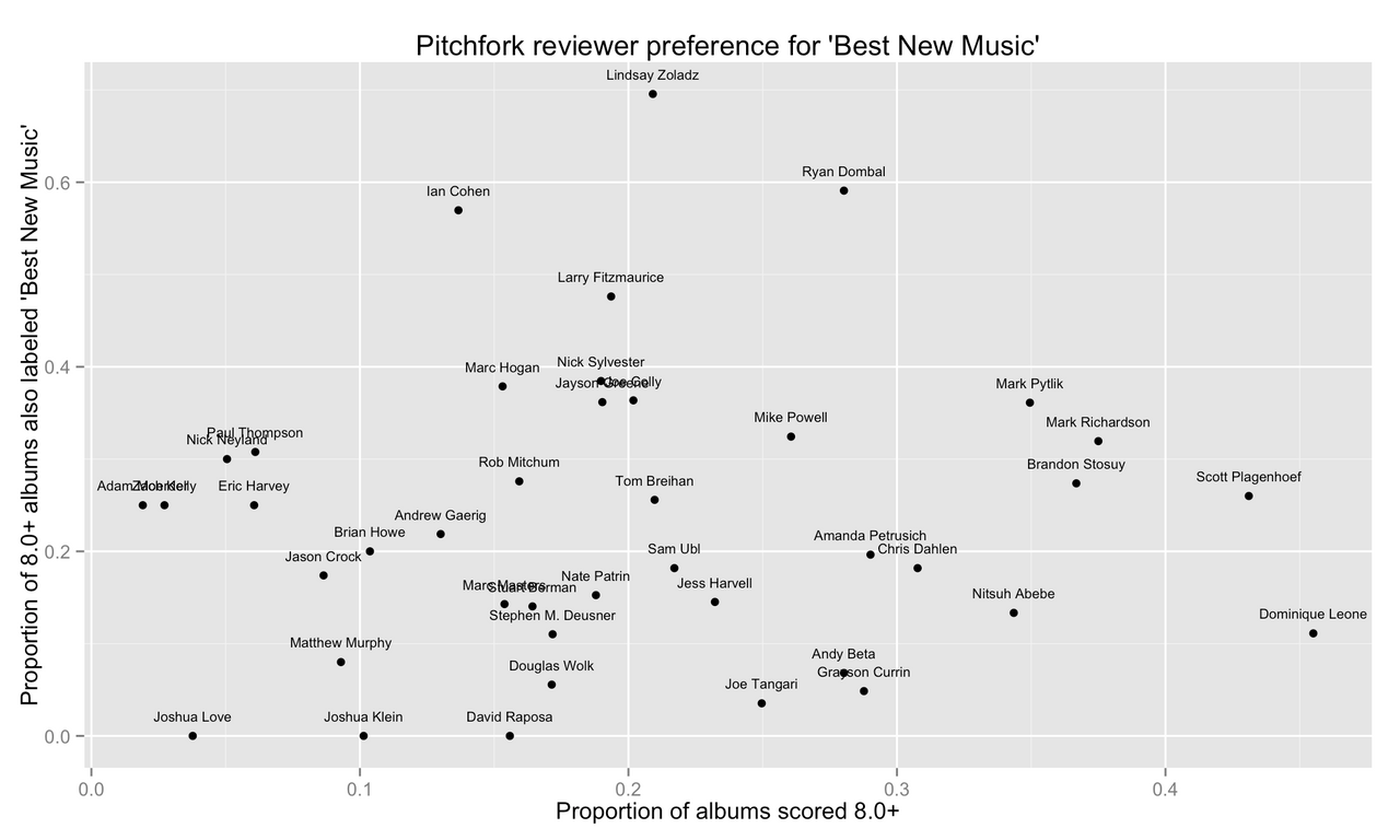 proportion of best new music versus reviews per year by reviewer