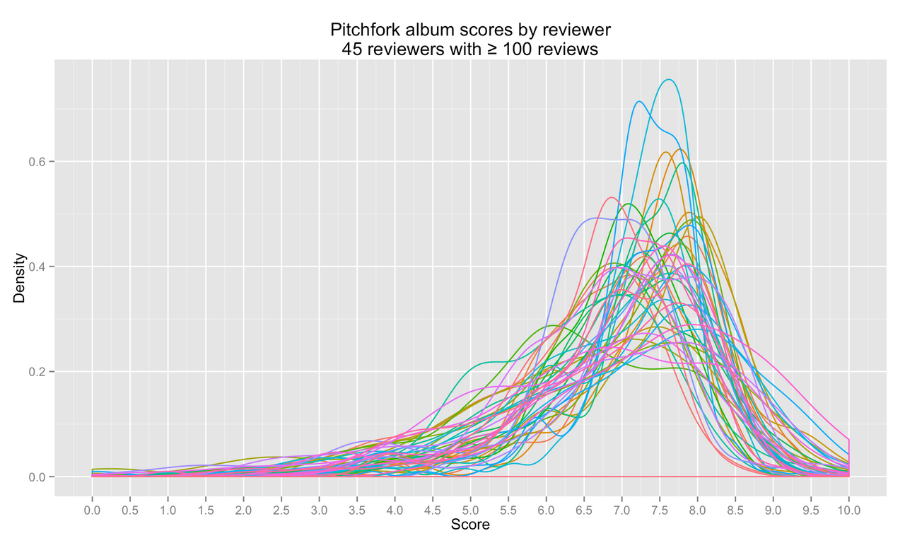 scores by reviewer