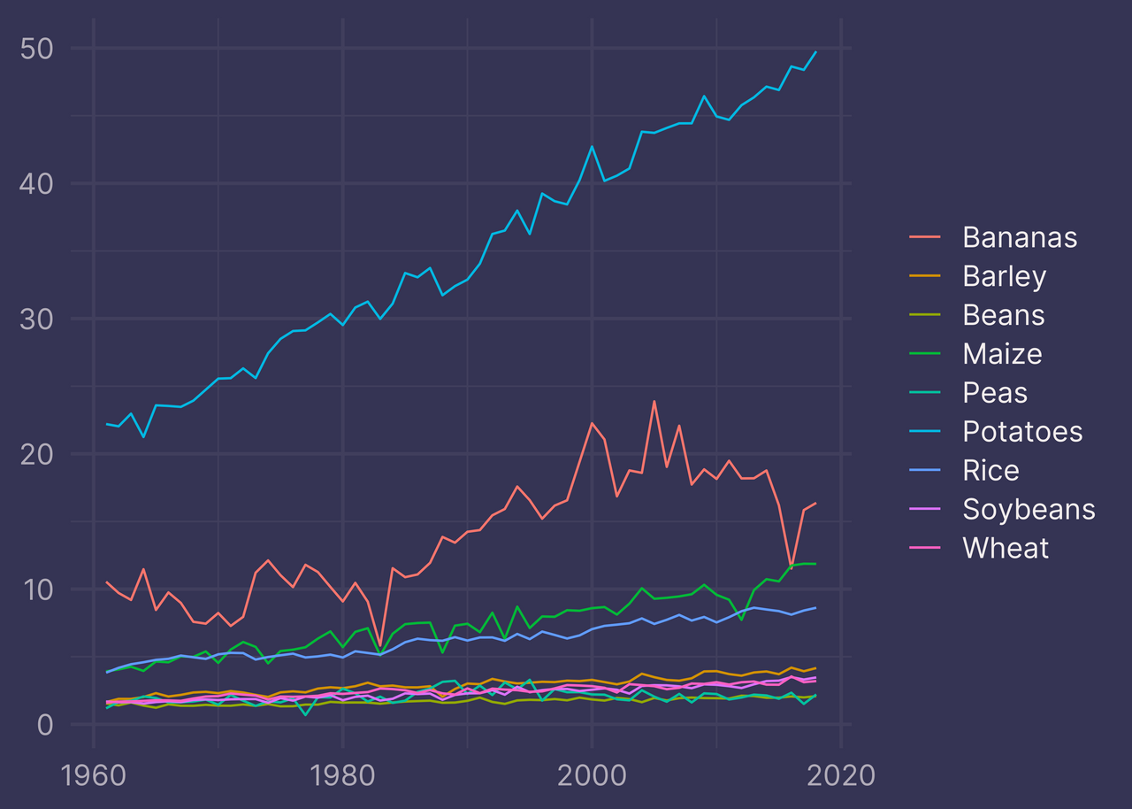 Line chart showing crop yield over time, legend is in alphabetical order