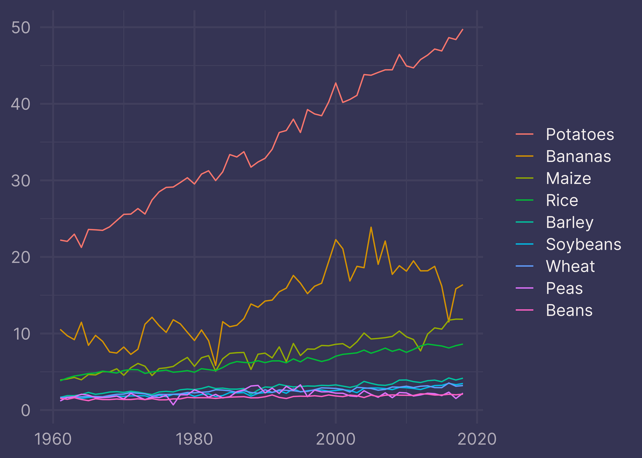 Line chart showing crop yield over time, legend is in order that matches plot elements