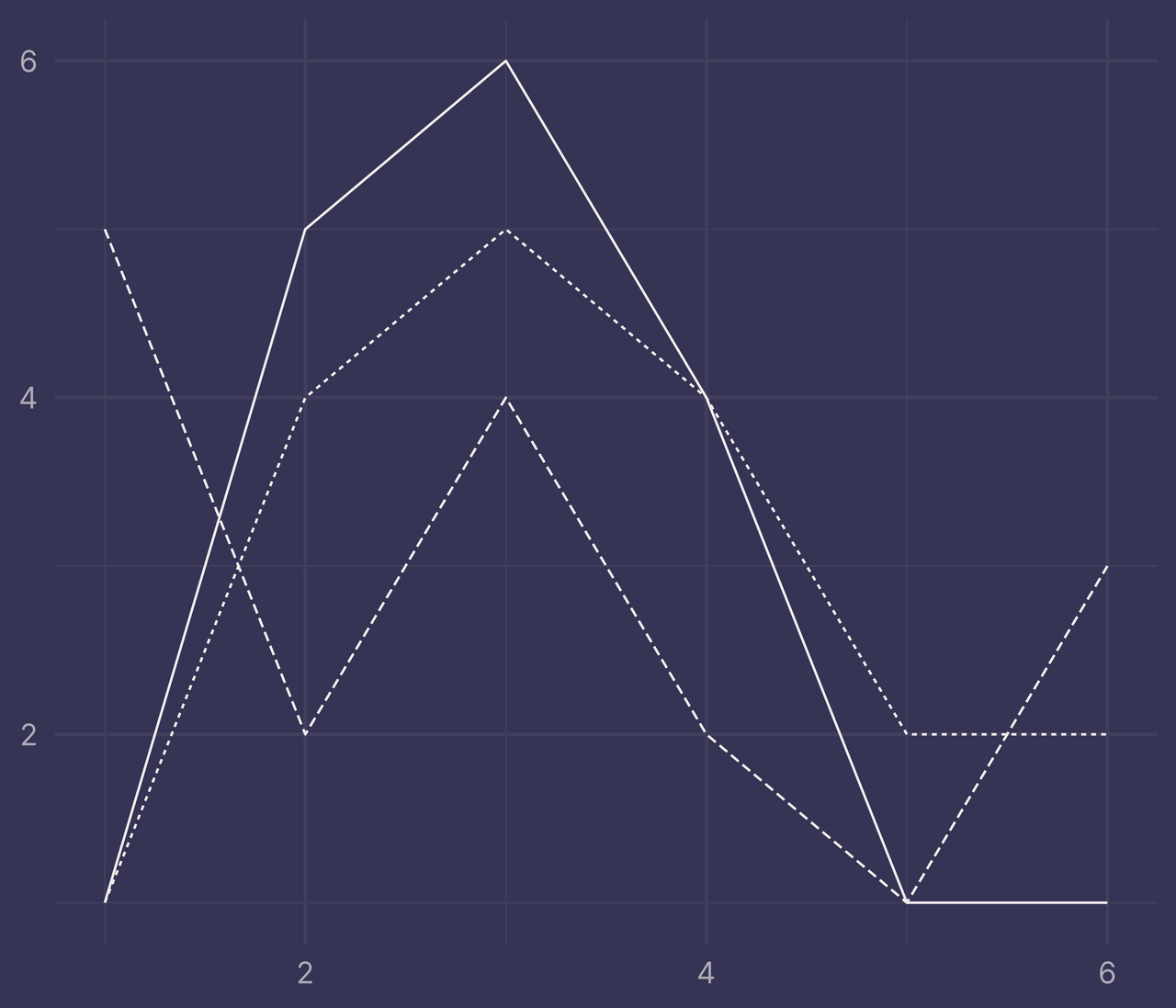 Plot of three lines with many intersections