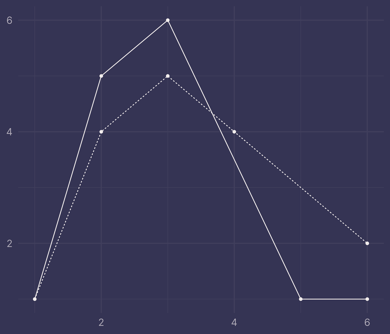 Plot of two lines with intersections where some points are missing