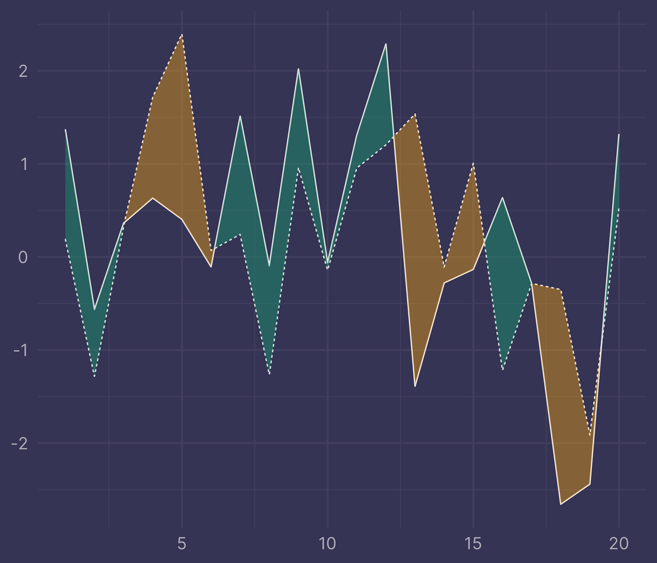 Plot of two lines with many intersections where regions between them are colored correctly by which line is higher/lower