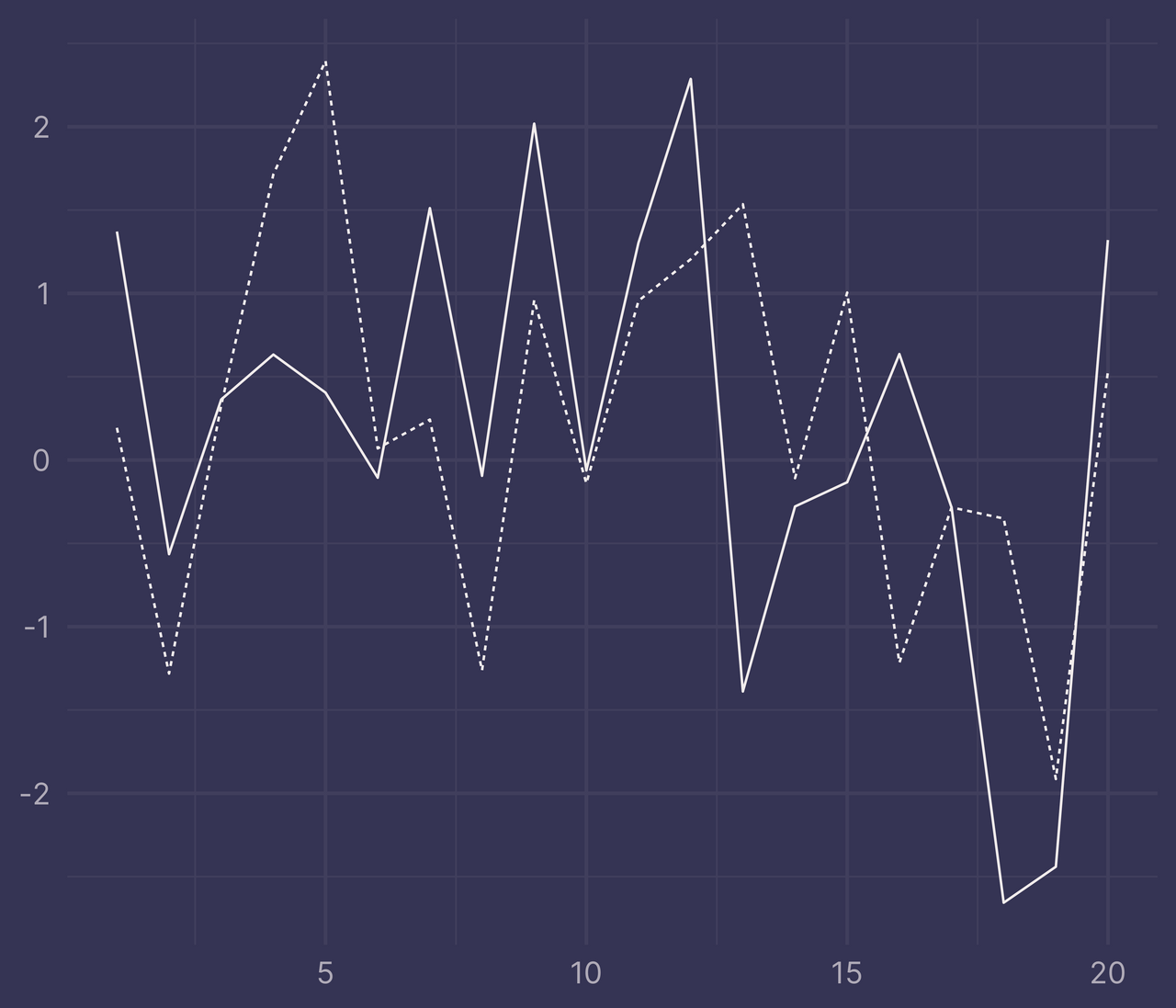 Plot of two lines with many intersections