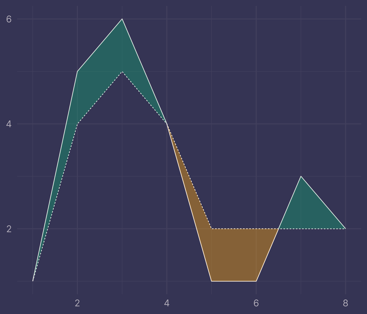 Plot of two lines with three intersections where regions between them are colored correctly by which line is higher/lower