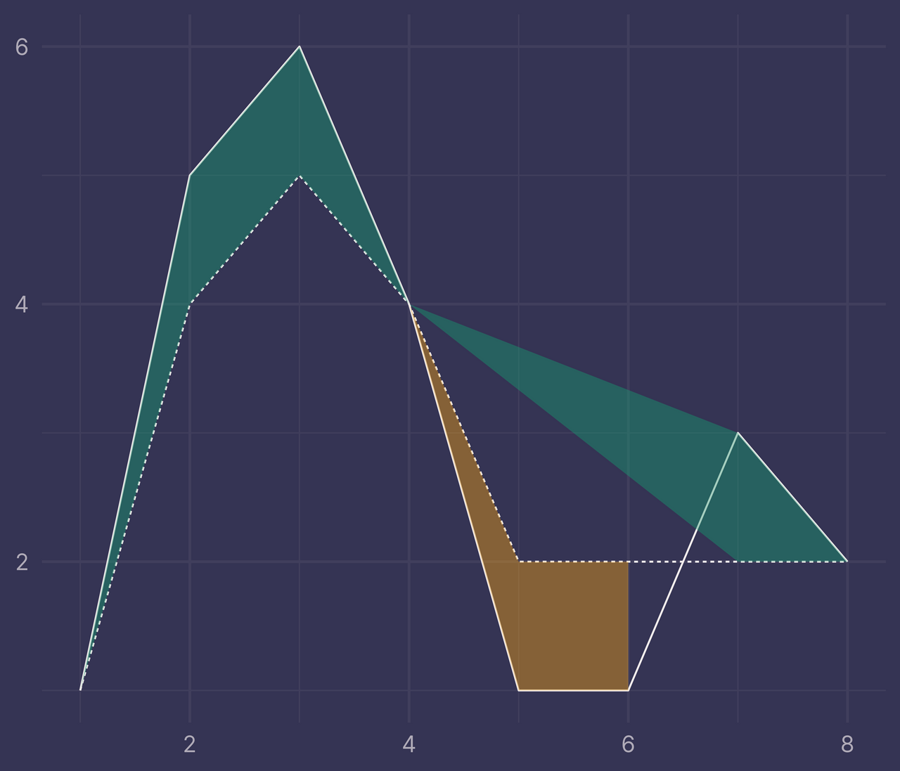 Plot of two lines with three intersections where regions between them are colored incorrectly by which line is higher/lower