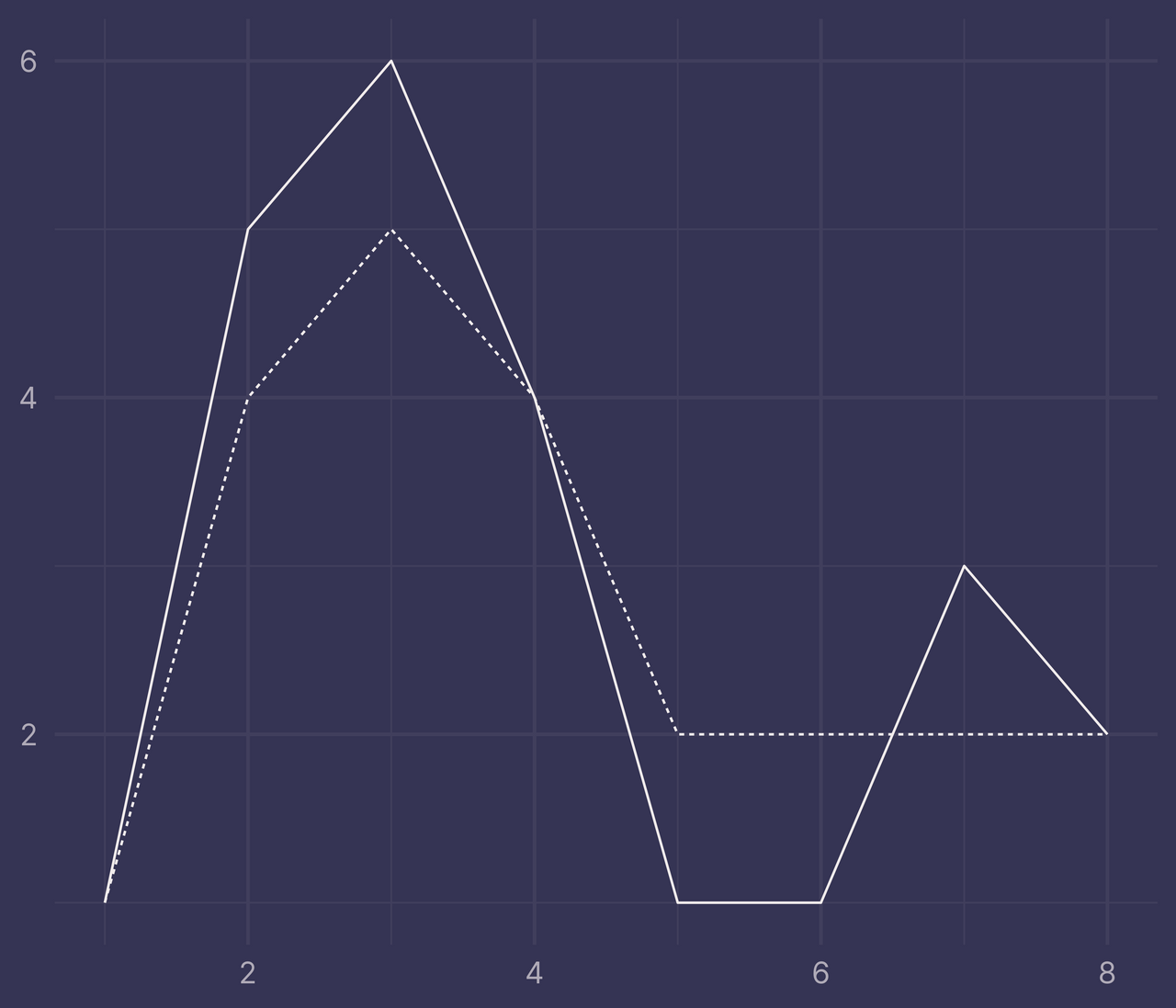 Plot of two lines with three intersections