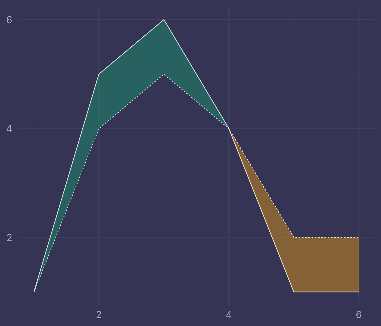 Plot of two lines with two intersections where regions between them are colored correctly by which line is higher/lower