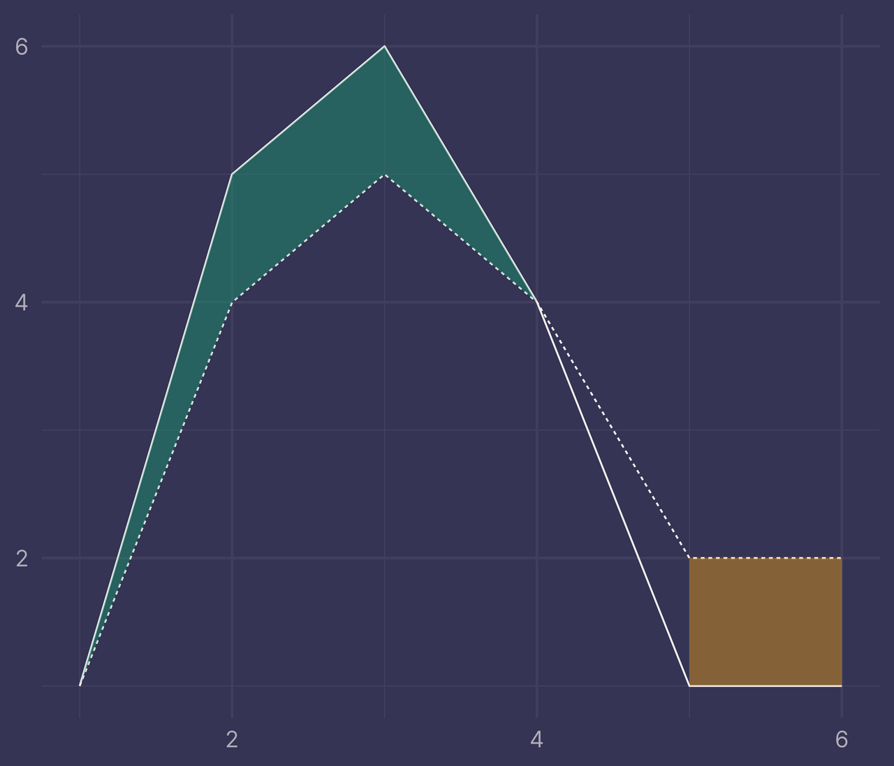 Plot of two lines with two intersections where regions between them are colored incorrectly by which line is higher/lower