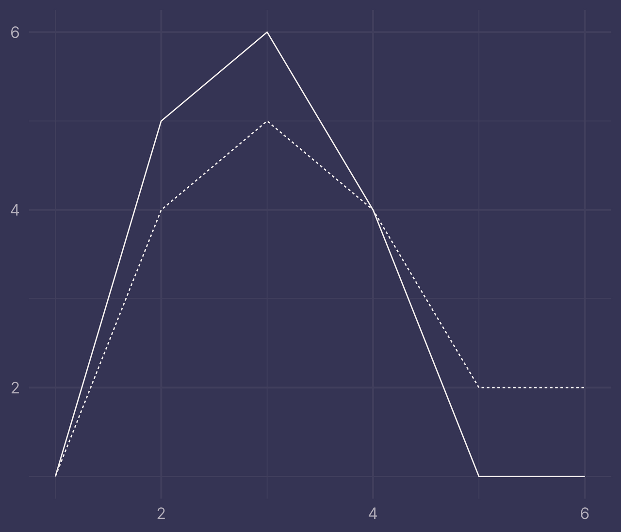 Plot of two lines with two intersections