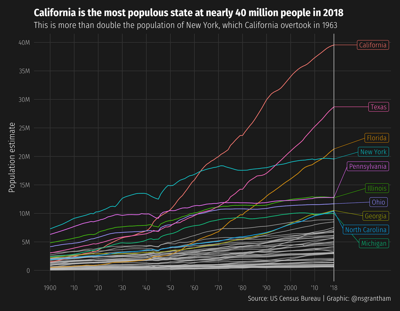 California is the most populous state followed by Texas, Florida, and New York